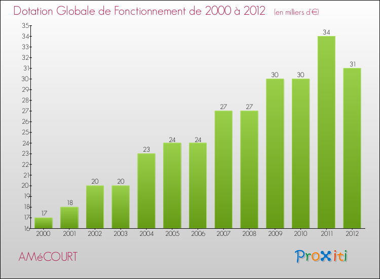 Evolution du montant de la Dotation Globale de Fonctionnement pour la commune de AMéCOURT de 2000 à 2012 Evolution du montant de la Dotation Globale de Fonctionnement pour AMéCOURT de 2000 à 2012