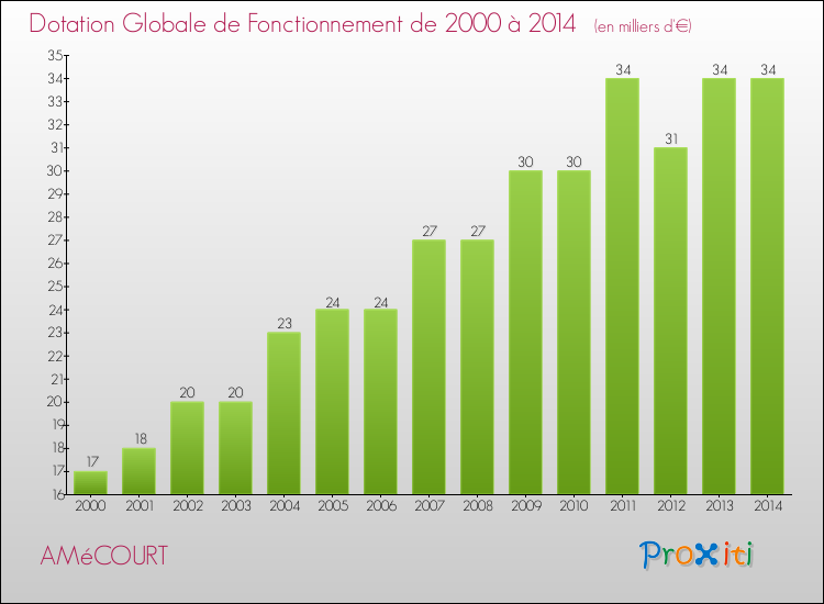 Evolution du montant de la Dotation Globale de Fonctionnement pour la commune de AMéCOURT de 2000 à 2014 Evolution du montant de la Dotation Globale de Fonctionnement pour AMéCOURT de 2000 à 2014