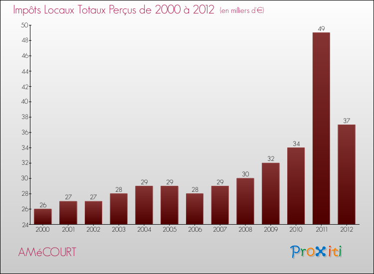 Evolution des Impôts Locaux pour la commune de AMéCOURT de 2000 à 2012 Evolution des Impôts Locaux pour AMéCOURT de 2000 à 2012