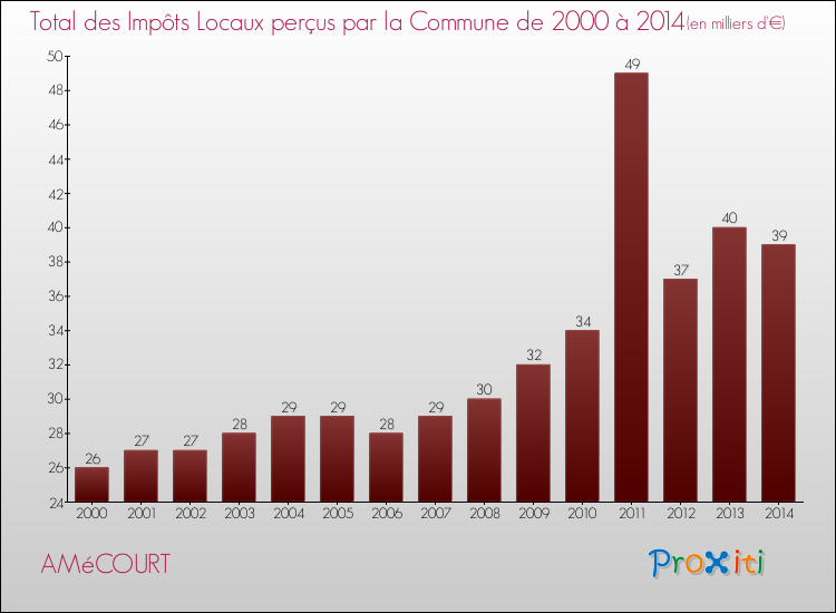 Evolution des Impôts Locaux pour la commune de AMéCOURT de 2000 à 2014 Evolution des Impôts Locaux pour AMéCOURT de 2000 à 2014