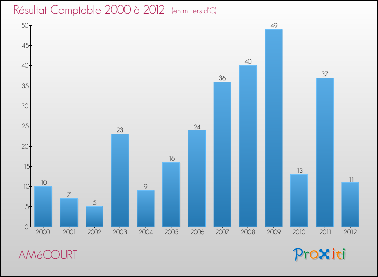 Evolution du résultat comptable pour la commune de AMéCOURT de 2000 à 2012 Evolution du résultat comptable pour AMéCOURT de 2000 à 2012