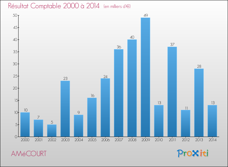 Evolution du résultat comptable pour la commune de AMéCOURT de 2000 à 2014 Evolution du résultat comptable pour AMéCOURT de 2000 à 2014