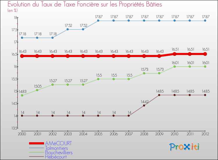 Evolution du taux de la taxe foncière sur le bati pour AMéCOURT et les communes proches de 2000 à 2012 Comparaison des taux de taxe foncière sur le bati pour AMéCOURT et les communes voisines de 2000 à 2012