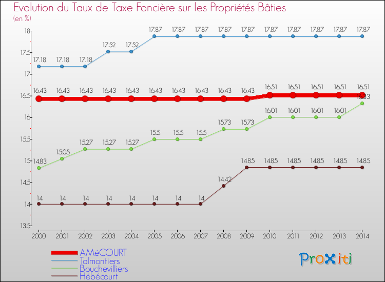 Evolution du taux de la taxe foncière sur le bati pour AMéCOURT et les communes proches de 2000 à 2014 Comparaison des taux de taxe foncière sur le bati pour AMéCOURT et les communes voisines de 2000 à 2014