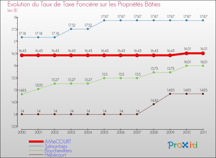 Evolution du taux de la taxe foncière sur le bati pour AMéCOURT et les communes proches Comparaison des taux de taxe foncière sur le bati pour AMéCOURT et les communes voisines