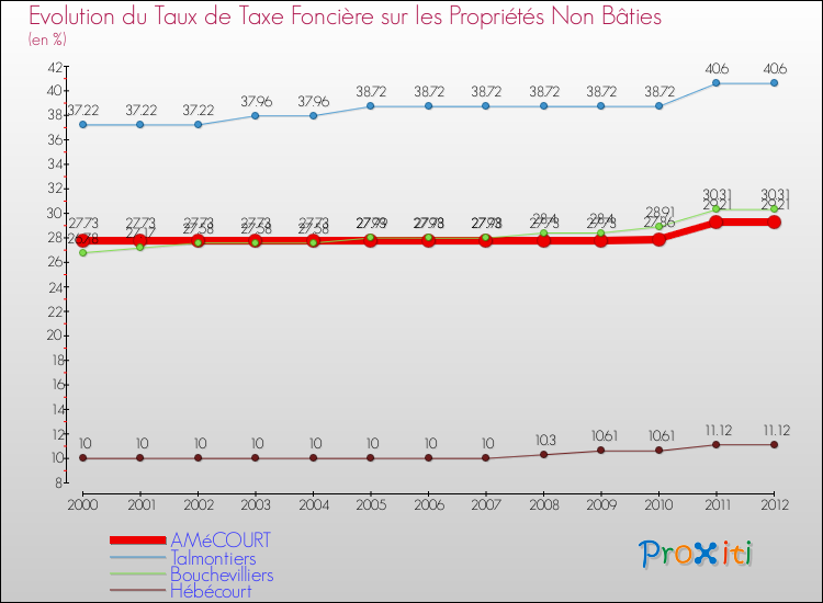 Evolution du taux de la taxe foncière sur les immeubles et terrains non batis pour AMéCOURT et les communes proches de 2000 à 2012 Comparaison des taux de la taxe foncière sur les immeubles et terrains non batis pour AMéCOURT et les communes voisines de 2000 à 2012