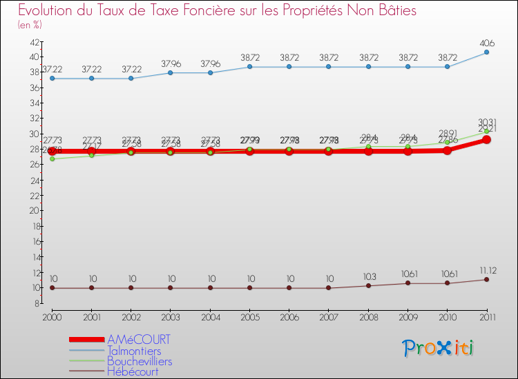 Evolution du taux de la taxe foncière sur les immeubles et terrains non batis pour AMéCOURT et les communes proches Comparaison des taux de la taxe foncière sur les immeubles et terrains non batis pour AMéCOURT et les communes voisines