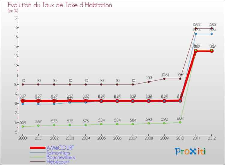 Evolution du taux de la taxe d'habitation pour AMéCOURT et les communes proches Comparaison des taux de la taxe d'habitation pour AMéCOURT et les communes voisines