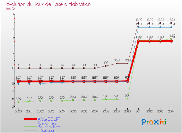 Evolution du taux de la taxe d'habitation pour AMéCOURT et les communes proches de 2000 à 2014 Comparaison des taux de la taxe d'habitation pour AMéCOURT et les communes voisines de 2000 à 2014