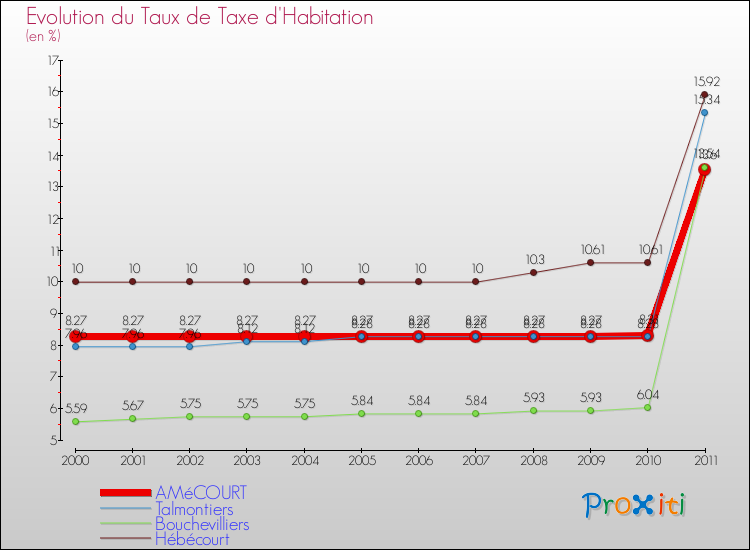 Evolution du taux de la taxe d'habitation pour AMéCOURT et les communes proches Comparaison des taux de la taxe d'habitation pour AMéCOURT et les communes voisines