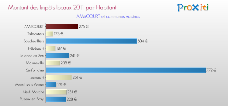 Montant des impôts locaux par Habitant pour AMéCOURT et les communes proches Comparaison des impôts locaux par habitant pour AMéCOURT et les communes voisines
