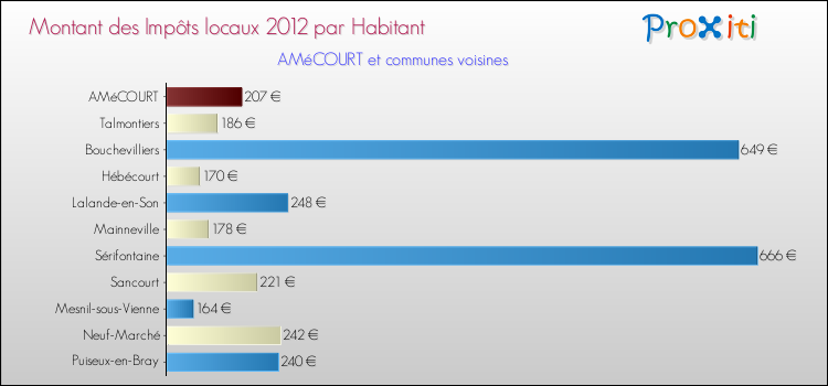 Montant des impôts locaux par Habitant pour AMéCOURT et les communes proches Comparaison des impôts locaux par habitant pour AMéCOURT et les communes voisines