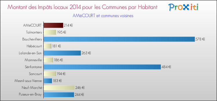 Montant des impôts locaux par Habitant pour AMéCOURT et les communes proches en 2014 Comparaison des impôts locaux par habitant pour AMéCOURT et les communes voisines en 2014