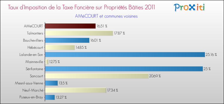 Taux d'imposition de la taxe foncière sur le bati 2011 pour AMéCOURT et les communes proches Comparaison des taux d'imposition de la taxe foncière sur le bati 2011 pour AMéCOURT et les communes voisines
