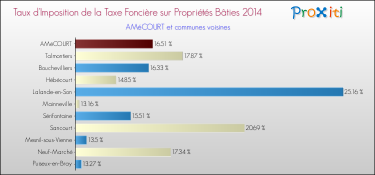 Taux d'imposition de la taxe foncière sur le bati 2014 pour AMéCOURT et les communes proches Comparaison des taux d'imposition de la taxe foncière sur le bati 2014 pour AMéCOURT et les communes voisines