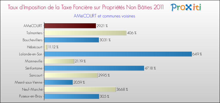 Taux d'imposition de la taxe foncière sur les immeubles et terrains non batis 2011 pour AMéCOURT et les communes proches Comparaison des taux d'imposition de la taxe foncière sur les immeubles et terrains non batis 2011 pour AMéCOURT et les communes voisines