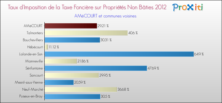 Taux d'imposition de la taxe foncière sur les immeubles et terrains non batis 2012 pour AMéCOURT et les communes proches Comparaison des taux d'imposition de la taxe foncière sur les immeubles et terrains non batis 2012 pour AMéCOURT et les communes voisines