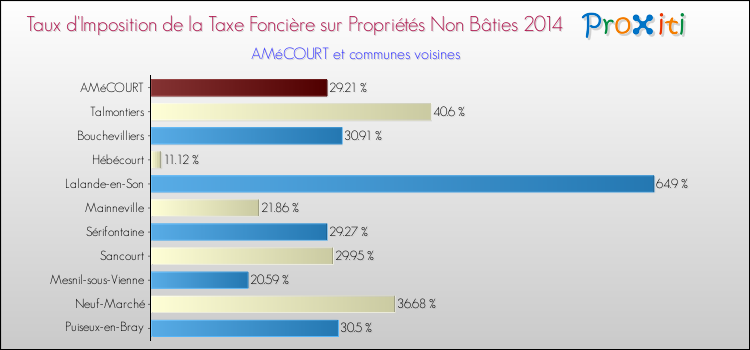 Taux d'imposition de la taxe foncière sur les immeubles et terrains non batis 2014 pour AMéCOURT et les communes proches Comparaison des taux d'imposition de la taxe foncière sur les immeubles et terrains non batis 2014 pour AMéCOURT et les communes voisines