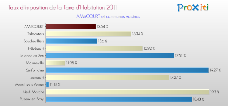 Taux d'imposition de la taxe d'habitation 2011 pour AMéCOURT et les communes proches Comparaison des taux d'imposition de la taxe d'habitation 2011 pour AMéCOURT et les communes voisines