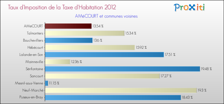 Taux d'imposition de la taxe d'habitation 2012 pour AMéCOURT et les communes proches Comparaison des taux d'imposition de la taxe d'habitation 2012 pour AMéCOURT et les communes voisines