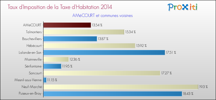 Taux d'imposition de la taxe d'habitation 2014 pour AMéCOURT et les communes proches Comparaison des taux d'imposition de la taxe d'habitation 2014 pour AMéCOURT et les communes voisines