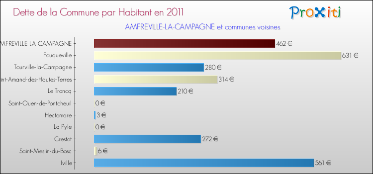 Dette par habitant de la commune en 2011 pour AMFREVILLE-LA-CAMPAGNE et les communes proches Comparaison de la dette par habitant de la commune en 2011 pour AMFREVILLE-LA-CAMPAGNE et les communes voisines