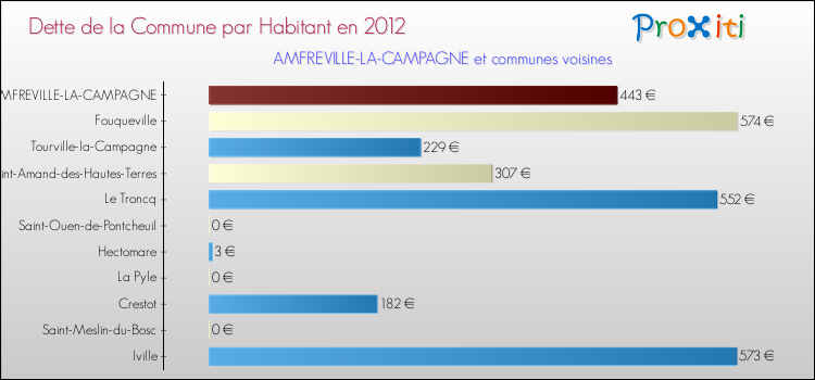 Dette par habitant de la commune en 2012 pour AMFREVILLE-LA-CAMPAGNE et les communes proches Comparaison de la dette par habitant de la commune en 2012 pour AMFREVILLE-LA-CAMPAGNE et les communes voisines