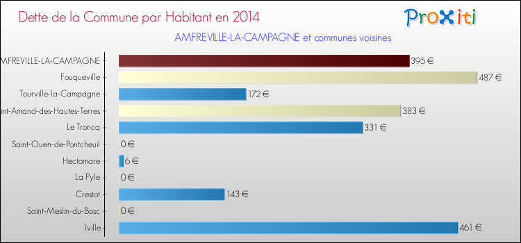 Dette par habitant de la commune en 2014 pour AMFREVILLE-LA-CAMPAGNE et les communes proches Comparaison de la dette par habitant de la commune en 2014 pour AMFREVILLE-LA-CAMPAGNE et les communes voisines