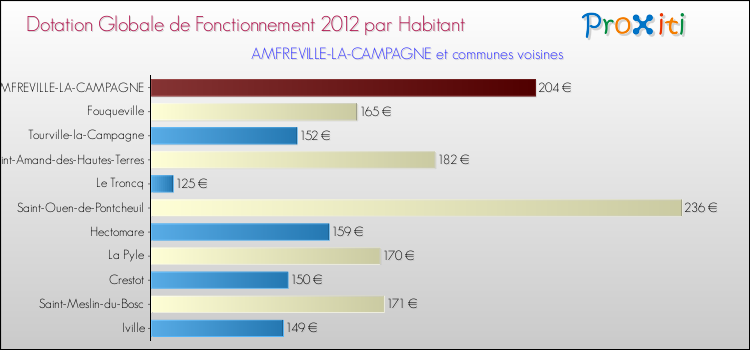 Montant des dotations globales de fonctionnement DGF par Habitant pour AMFREVILLE-LA-CAMPAGNE et les communes proches Comparaison des des dotations globales de fonctionnement DGF par habitant pour AMFREVILLE-LA-CAMPAGNE et les communes voisines