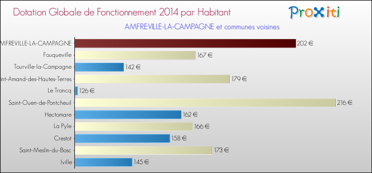 Montant des dotations globales de fonctionnement DGF par Habitant pour AMFREVILLE-LA-CAMPAGNE et les communes proches en 2014. Comparaison des des dotations globales de fonctionnement DGF par habitant pour AMFREVILLE-LA-CAMPAGNE et les communes voisines en 2014.