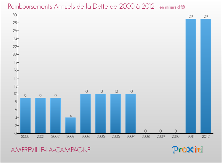 Evolution de l'annuité de la dette pour la commune de AMFREVILLE-LA-CAMPAGNE de 2000 à 2012 Annuités de la dette pour AMFREVILLE-LA-CAMPAGNE de 2000 à 2012