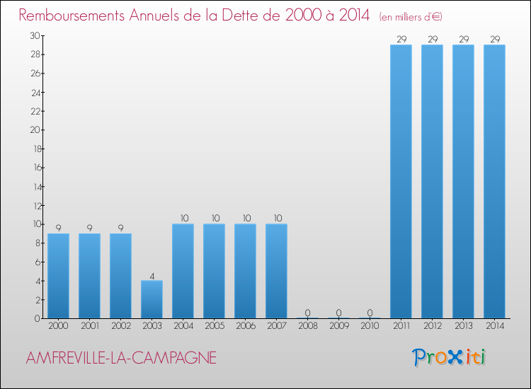 Evolution de l'annuité de la dette pour la commune de AMFREVILLE-LA-CAMPAGNE de 2000 à 2014 Annuités de la dette pour AMFREVILLE-LA-CAMPAGNE de 2000 à 2014
