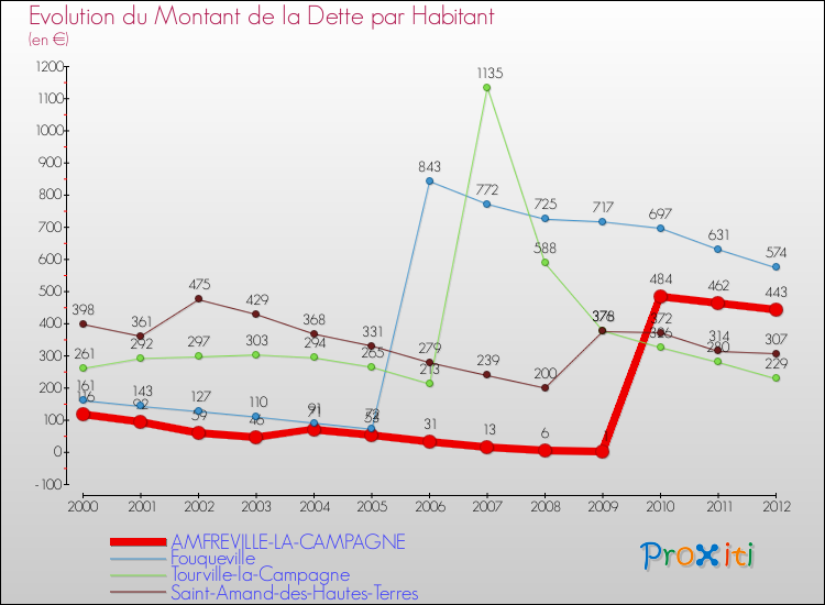 Evolution de la dette par habitant pour la commune de AMFREVILLE-LA-CAMPAGNE et les communes proches de 2000 à 2012 Comparaison de la dette par habitant pour AMFREVILLE-LA-CAMPAGNE et les communes voisines de 2000 à 2012