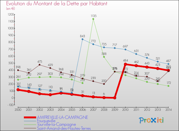 Evolution de la dette par habitant pour la commune de AMFREVILLE-LA-CAMPAGNE et les communes proches de 2000 à 2014 Comparaison de la dette par habitant pour AMFREVILLE-LA-CAMPAGNE et les communes voisines de 2000 à 2014