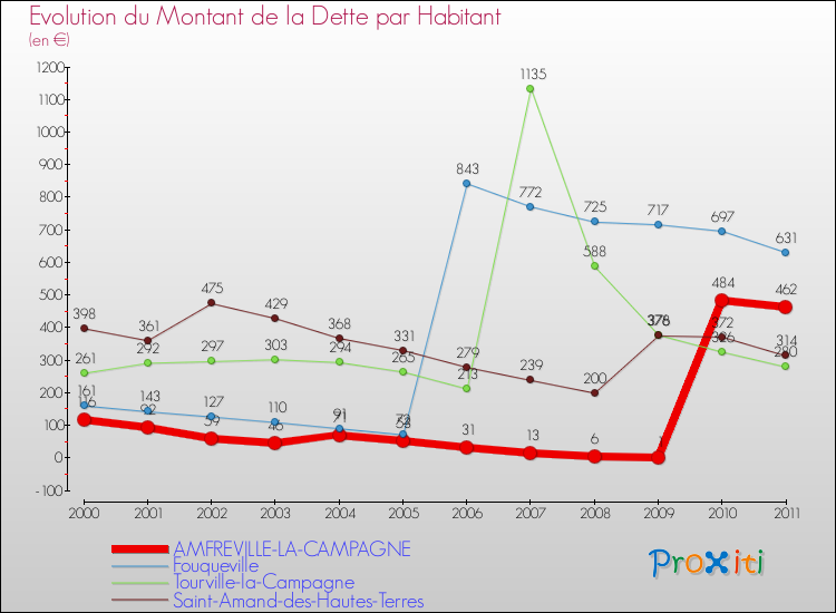 Evolution de la dette par habitant pour la commune de AMFREVILLE-LA-CAMPAGNE et les communes proches Comparaison de la dette par habitant pour AMFREVILLE-LA-CAMPAGNE et les communes voisines