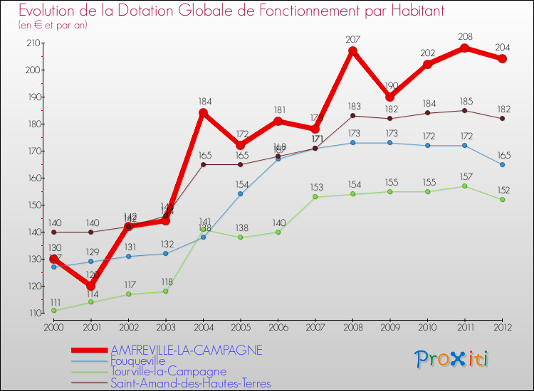 Evolution et montant de la dotation globale de fonctionnement par Habitant pour AMFREVILLE-LA-CAMPAGNE et les communes proches Comparaison des dotations globales de fonctionnement par habitant pour AMFREVILLE-LA-CAMPAGNE et les communes voisines
