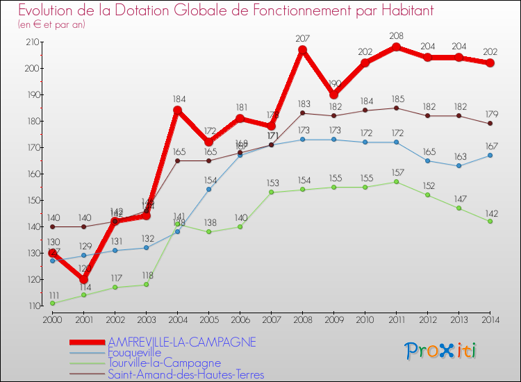 Evolution et montant de la dotation globale de fonctionnement par Habitant pour AMFREVILLE-LA-CAMPAGNE et les communes proches de 2000 à 2014. Comparaison des dotations globales de fonctionnement par habitant pour AMFREVILLE-LA-CAMPAGNE et les communes voisines de 2000 à 2014.