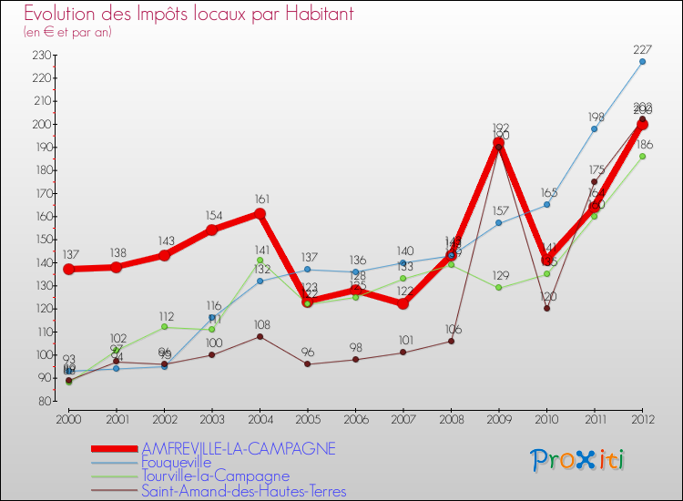 Evolution et montant des impôts locaux par Habitant pour AMFREVILLE-LA-CAMPAGNE et les communes proches Comparaison des impôts locaux par habitant pour AMFREVILLE-LA-CAMPAGNE et les communes voisines