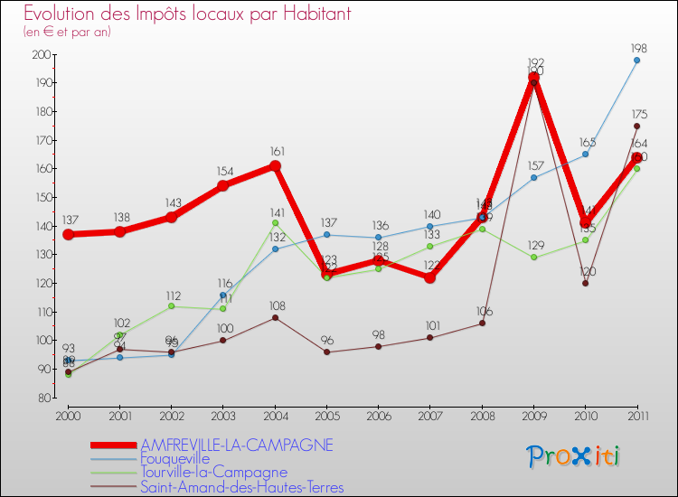 Evolution et montant des impôts locaux par Habitant pour AMFREVILLE-LA-CAMPAGNE et les communes proches Comparaison des impôts locaux par habitant pour AMFREVILLE-LA-CAMPAGNE et les communes voisines