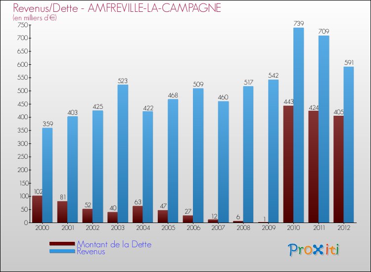 Evolution comparée de la dette et des revenus pour la commune de AMFREVILLE-LA-CAMPAGNE de 2000 à 2012 Comparaison de la dette et des revenus pour AMFREVILLE-LA-CAMPAGNE de 2000 à 2012