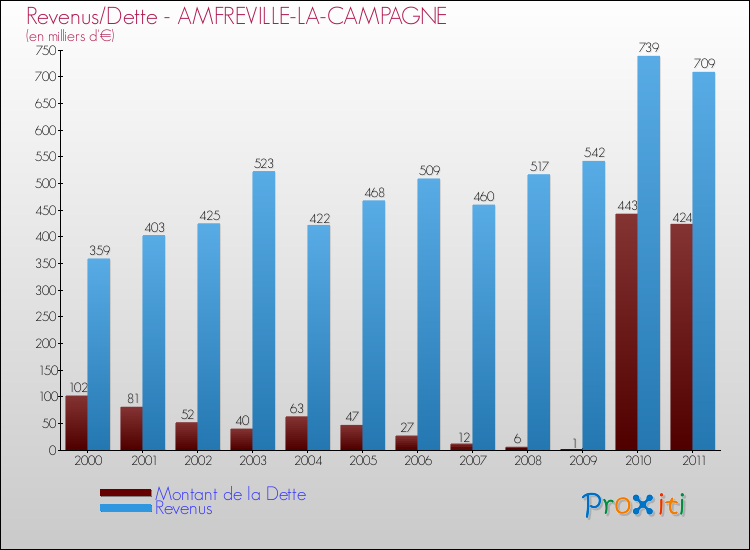 Evolution comparée de la dette et des revenus pour la commune de AMFREVILLE-LA-CAMPAGNE de 2000 à 2011 Comparaison de la dette et des revenus pour AMFREVILLE-LA-CAMPAGNE de 2000 à 2011