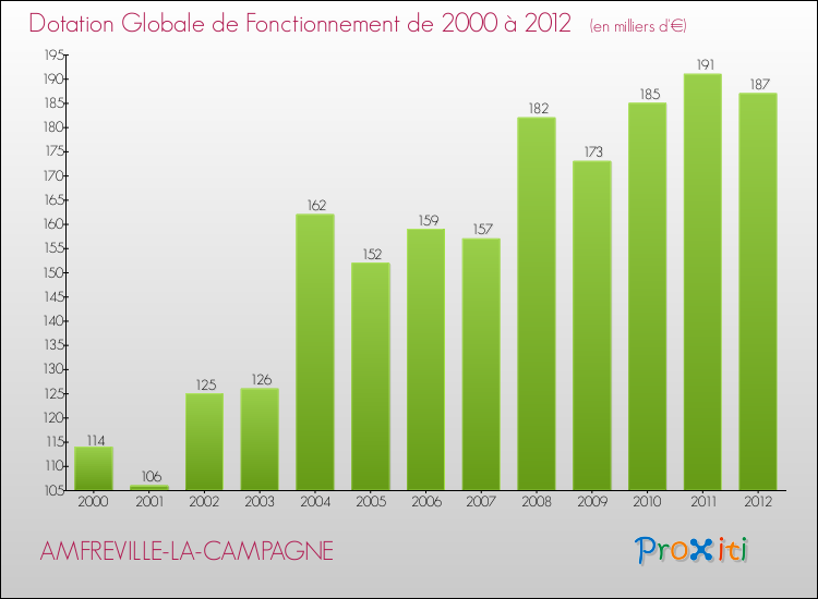 Evolution du montant de la Dotation Globale de Fonctionnement pour la commune de AMFREVILLE-LA-CAMPAGNE de 2000 à 2012 Evolution du montant de la Dotation Globale de Fonctionnement pour AMFREVILLE-LA-CAMPAGNE de 2000 à 2012