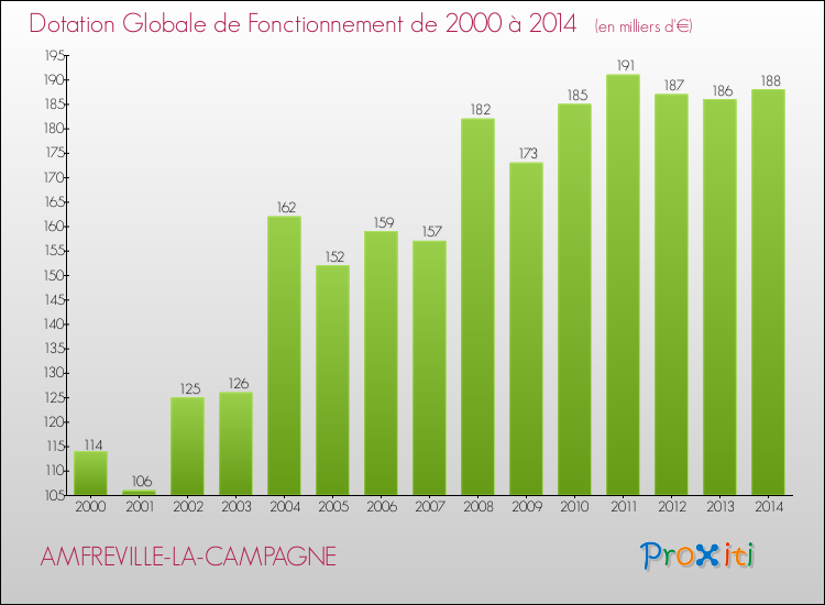 Evolution du montant de la Dotation Globale de Fonctionnement pour la commune de AMFREVILLE-LA-CAMPAGNE de 2000 à 2014 Evolution du montant de la Dotation Globale de Fonctionnement pour AMFREVILLE-LA-CAMPAGNE de 2000 à 2014