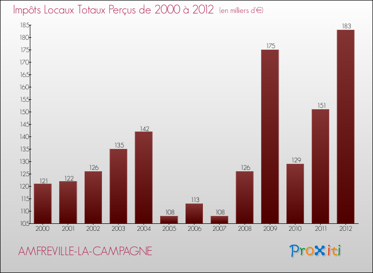 Evolution des Impôts Locaux pour la commune de AMFREVILLE-LA-CAMPAGNE de 2000 à 2012 Evolution des Impôts Locaux pour AMFREVILLE-LA-CAMPAGNE de 2000 à 2012