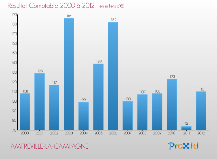 Evolution du résultat comptable pour la commune de AMFREVILLE-LA-CAMPAGNE de 2000 à 2012 Evolution du résultat comptable pour AMFREVILLE-LA-CAMPAGNE de 2000 à 2012