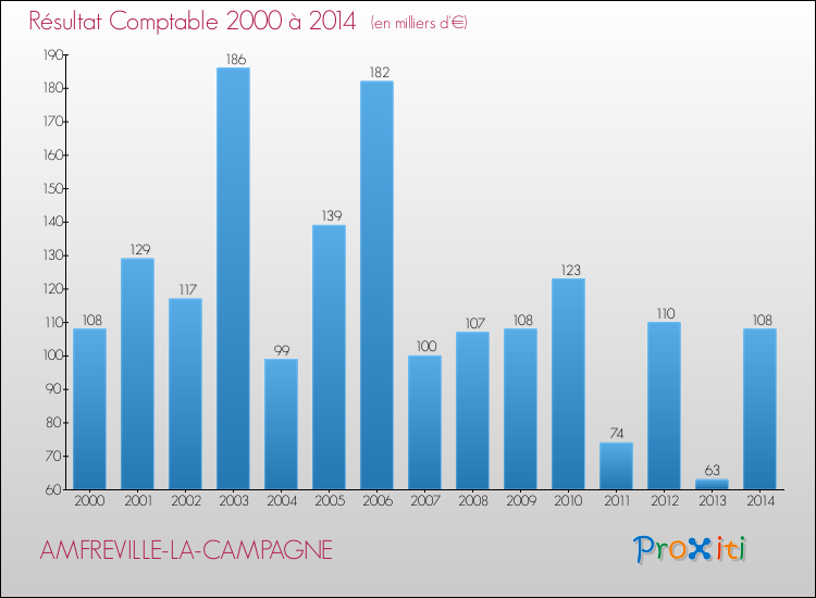 Evolution du résultat comptable pour la commune de AMFREVILLE-LA-CAMPAGNE de 2000 à 2014 Evolution du résultat comptable pour AMFREVILLE-LA-CAMPAGNE de 2000 à 2014