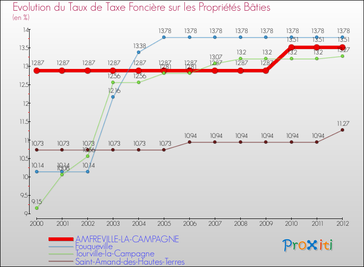 Evolution du taux de la taxe foncière sur le bati pour AMFREVILLE-LA-CAMPAGNE et les communes proches de 2000 à 2012 Comparaison des taux de taxe foncière sur le bati pour AMFREVILLE-LA-CAMPAGNE et les communes voisines de 2000 à 2012