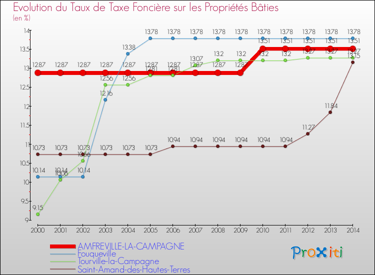 Evolution du taux de la taxe foncière sur le bati pour AMFREVILLE-LA-CAMPAGNE et les communes proches de 2000 à 2014 Comparaison des taux de taxe foncière sur le bati pour AMFREVILLE-LA-CAMPAGNE et les communes voisines de 2000 à 2014