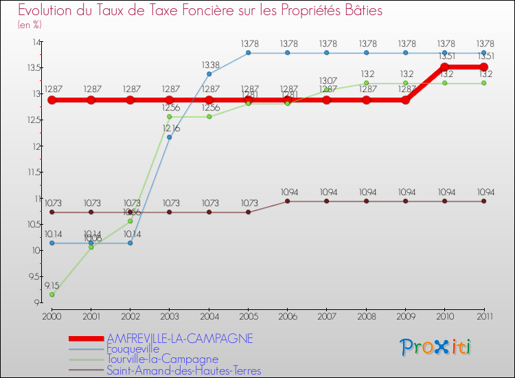 Evolution du taux de la taxe foncière sur le bati pour AMFREVILLE-LA-CAMPAGNE et les communes proches Comparaison des taux de taxe foncière sur le bati pour AMFREVILLE-LA-CAMPAGNE et les communes voisines
