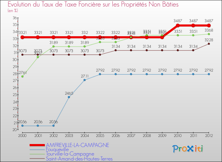 Evolution du taux de la taxe foncière sur les immeubles et terrains non batis pour AMFREVILLE-LA-CAMPAGNE et les communes proches de 2000 à 2012 Comparaison des taux de la taxe foncière sur les immeubles et terrains non batis pour AMFREVILLE-LA-CAMPAGNE et les communes voisines de 2000 à 2012